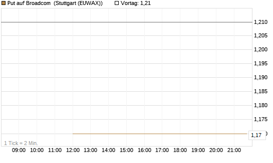 Put auf Broadcom [J.P. Morgan Structured Products B.V.] Chart