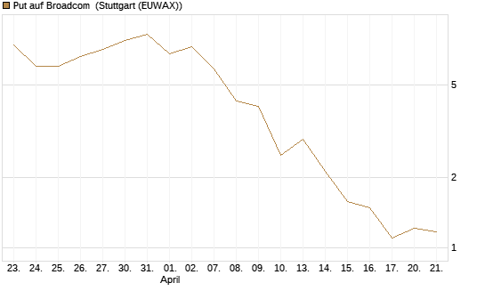 Put auf Broadcom [J.P. Morgan Structured Products B.V.] Chart