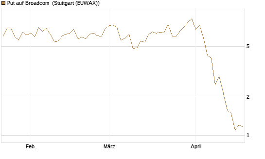 Put auf Broadcom [J.P. Morgan Structured Products B.V.] Chart