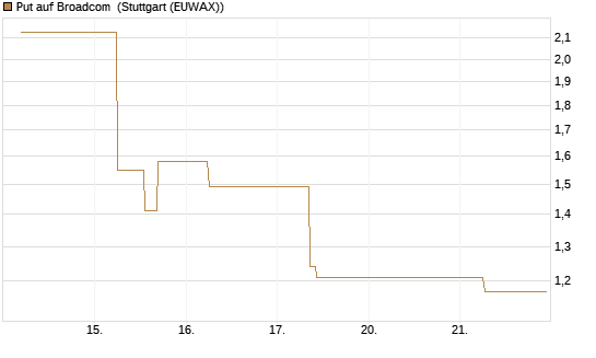 Put auf Broadcom [J.P. Morgan Structured Products B.V.] Chart