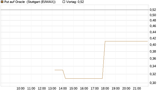 Put auf Oracle [J.P. Morgan Structured Products B.V.] Chart