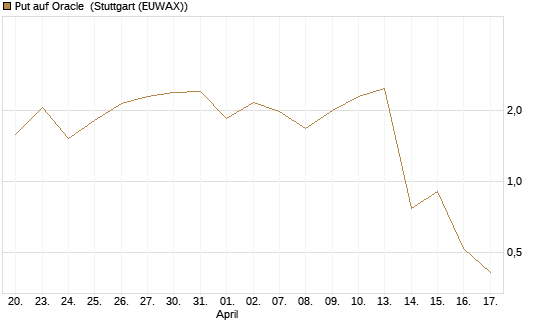 Put auf Oracle [J.P. Morgan Structured Products B.V.] Chart