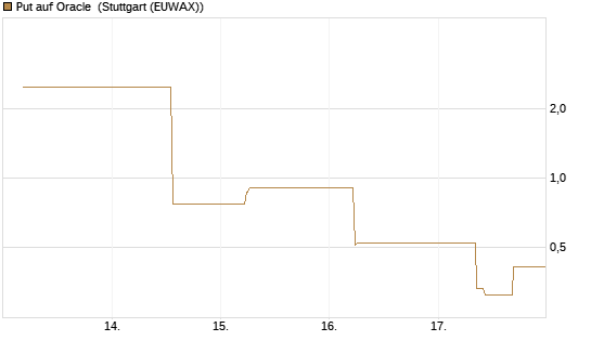 Put auf Oracle [J.P. Morgan Structured Products B.V.] Chart