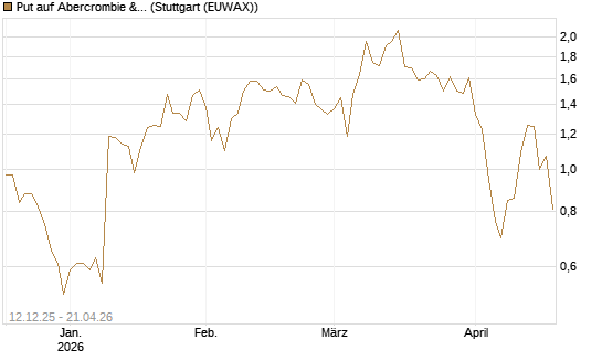 Put auf Abercrombie & Fitch [J.P. Morgan Structured Products B.V.] Chart