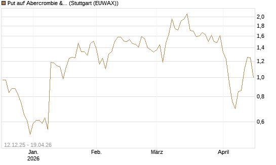 Put auf Abercrombie & Fitch [J.P. Morgan Structured Products B.V.] Chart