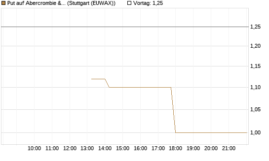 Put auf Abercrombie & Fitch [J.P. Morgan Structured Products B.V.] Chart