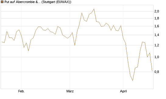 Put auf Abercrombie & Fitch [J.P. Morgan Structured Products B.V.] Chart