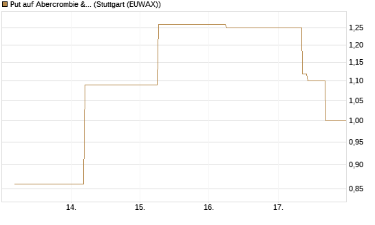 Put auf Abercrombie & Fitch [J.P. Morgan Structured Products B.V.] Chart