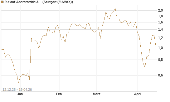 Put auf Abercrombie & Fitch [J.P. Morgan Structured Products B.V.] Chart