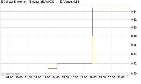 Call auf Brinker Int. [J.P. Morgan Structured Products B.V.] Chart