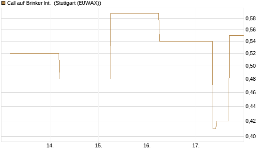 Call auf Brinker Int. [J.P. Morgan Structured Products B.V.] Chart