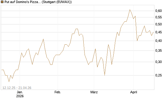 Put auf Domino's Pizza [J.P. Morgan Structured Products B.V.] Chart