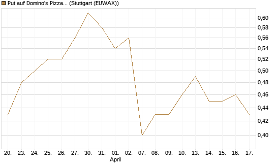 Put auf Domino's Pizza [J.P. Morgan Structured Products B.V.] Chart