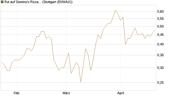 Put auf Domino's Pizza [J.P. Morgan Structured Products B.V.] Chart