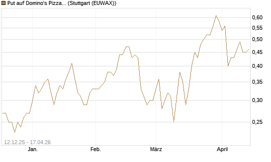 Put auf Domino's Pizza [J.P. Morgan Structured Products B.V.] Chart