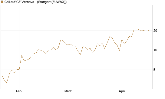 Call auf GE Vernova  [J.P. Morgan Structured Products B.V.] Chart