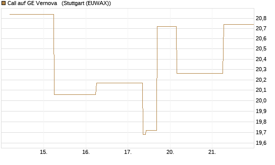 Call auf GE Vernova  [J.P. Morgan Structured Products B.V.] Chart