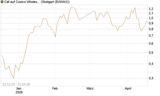 Call auf Costco Wholesale [J.P. Morgan Structured Products B.V.] Chart