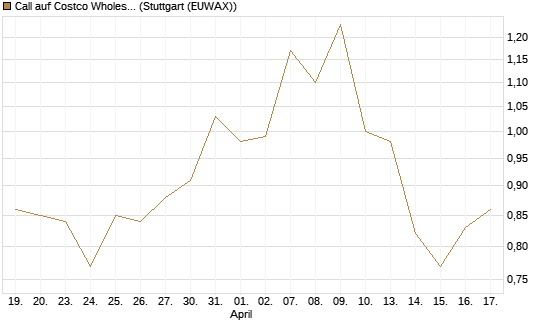 Call auf Costco Wholesale [J.P. Morgan Structured Products B.V.] Chart