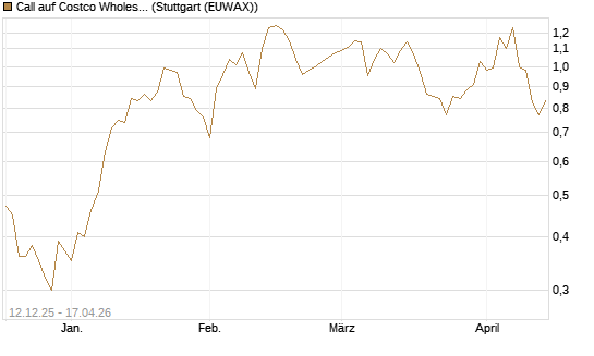 Call auf Costco Wholesale [J.P. Morgan Structured Products B.V.] Chart
