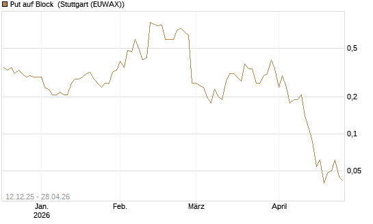 Put auf Block [J.P. Morgan Structured Products B.V.] Chart