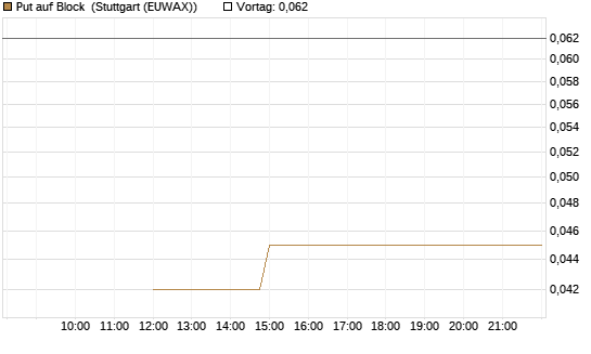 Put auf Block [J.P. Morgan Structured Products B.V.] Chart