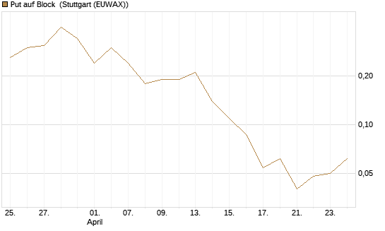 Put auf Block [J.P. Morgan Structured Products B.V.] Chart