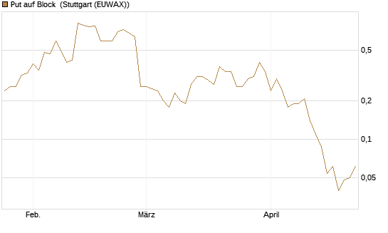 Put auf Block [J.P. Morgan Structured Products B.V.] Chart