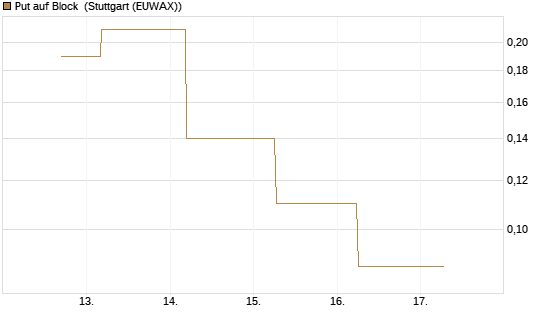 Put auf Block [J.P. Morgan Structured Products B.V.] Chart
