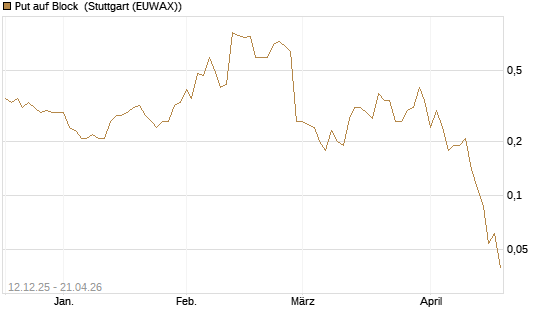Put auf Block [J.P. Morgan Structured Products B.V.] Chart