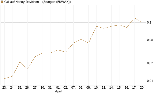 Call auf Harley-Davidson [J.P. Morgan Structured Products B.V.] Chart