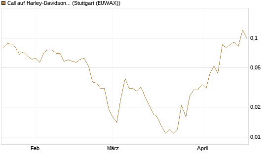 Call auf Harley-Davidson [J.P. Morgan Structured Products B.V.] Chart