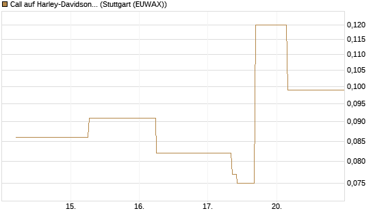 Call auf Harley-Davidson [J.P. Morgan Structured Products B.V.] Chart