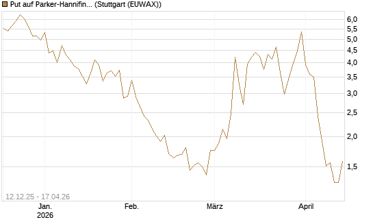 Put auf Parker-Hannifin [J.P. Morgan Structured Products B.V.] Chart