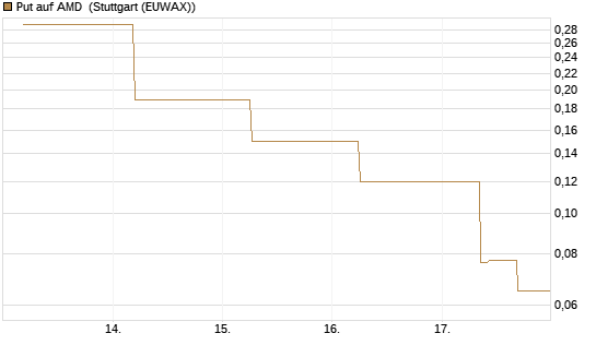 Put auf AMD [J.P. Morgan Structured Products B.V.] Chart