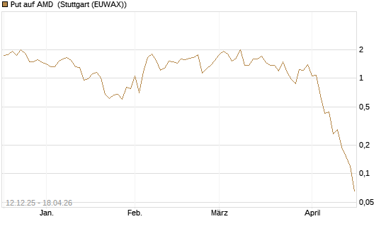Put auf AMD [J.P. Morgan Structured Products B.V.] Chart