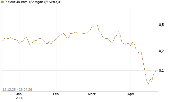 Put auf JD.com [J.P. Morgan Structured Products B.V.] Chart