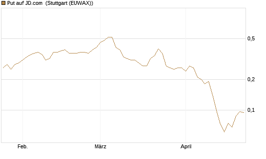 Put auf JD.com [J.P. Morgan Structured Products B.V.] Chart