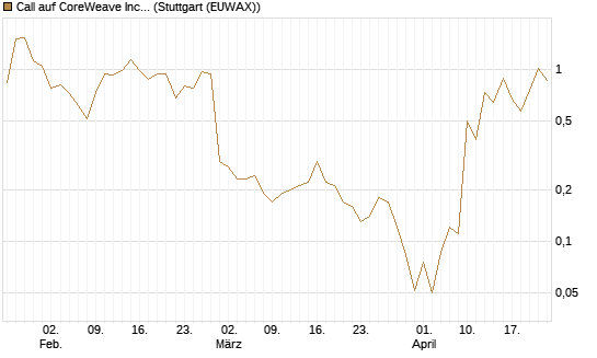 Call auf CoreWeave Inc [J.P. Morgan Structured Products B.V.] Chart