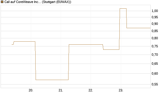 Call auf CoreWeave Inc [J.P. Morgan Structured Products B.V.] Chart