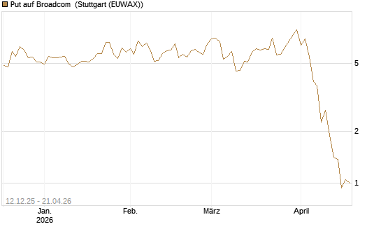 Put auf Broadcom [J.P. Morgan Structured Products B.V.] Chart