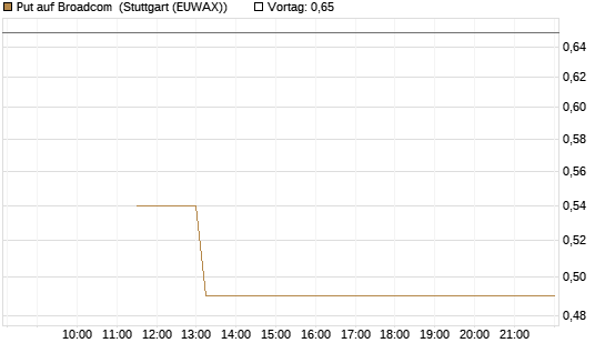 Put auf Broadcom [J.P. Morgan Structured Products B.V.] Chart