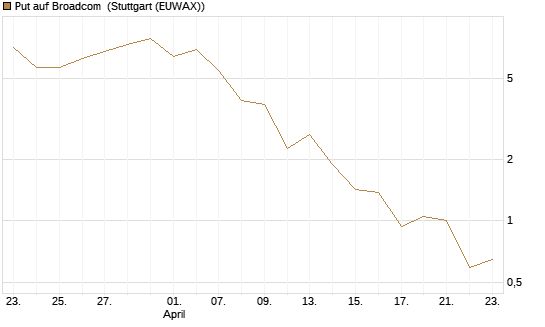 Put auf Broadcom [J.P. Morgan Structured Products B.V.] Chart