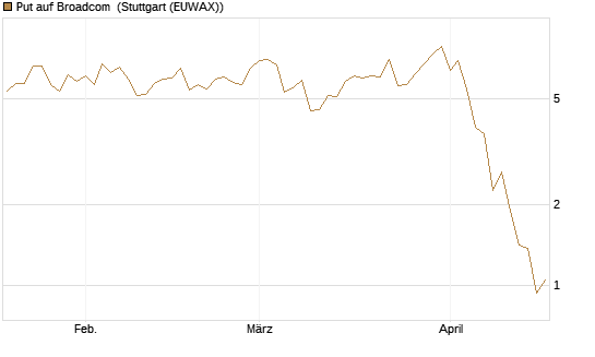 Put auf Broadcom [J.P. Morgan Structured Products B.V.] Chart