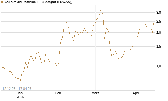 Call auf Old Dominion Freight Line [J.P. Morgan Structured Products B.V.] Chart