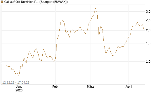 Call auf Old Dominion Freight Line [J.P. Morgan Structured Products B.V.] Chart