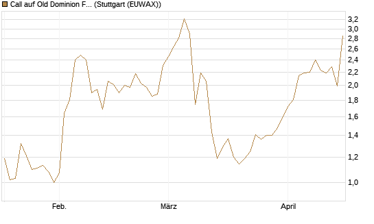 Call auf Old Dominion Freight Line [J.P. Morgan Structured Products B.V.] Chart