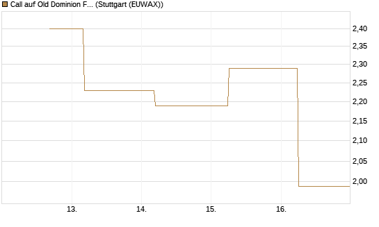 Call auf Old Dominion Freight Line [J.P. Morgan Structured Products B.V.] Chart