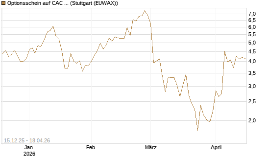 Optionsschein auf CAC 40 ER [Goldman Sachs Bank Europe SE] Chart