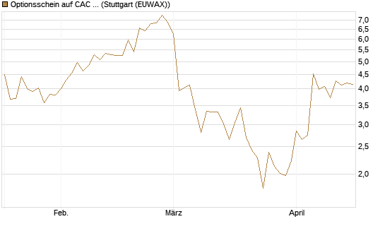 Optionsschein auf CAC 40 ER [Goldman Sachs Bank Europe SE] Chart